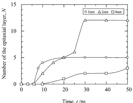 Fig. 6Relationship between the neck size ratio and calculated time from MD simulation for each size of silver nanoparticle and the goldsubstrate with an orientation of (a) (001) and (b) (011) at 523 K.