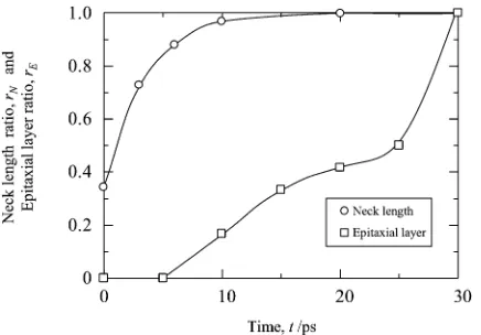 Fig. 8Tracks of atoms during a MD simulation of sintering between a 4 nm silver nanoparticle and gold substrates with orientations of(001) and (011) at 523 K.