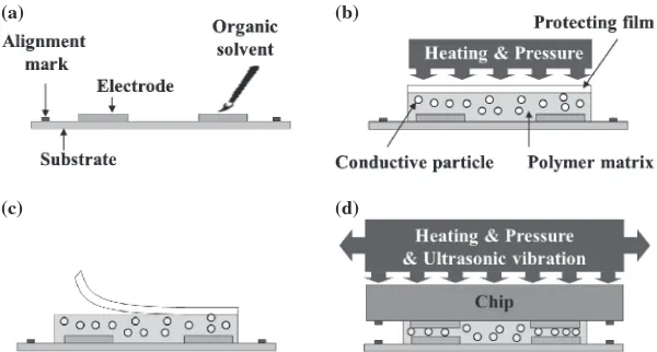 Fig. 2TS bonding process using ACF. (a) Cleaning of the substrate, (b) pre-heating of ACF, (c) removal of the protecting ﬁlm, and(d) chip alignment and ACF bonding with heating, pressure and ultrasonic vibration.