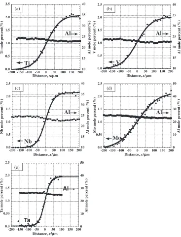 Fig. 2Redistribution proﬁles in the diffusion couples of (a) Ni­23Al/Ni­23Al­2Ti, (b) Ni­23Al/Ni­23Al­2V, (c) Ni­23Al/Ni­23Al­2Nb, (d) Ni­23Al/Ni­23Al­2Mo and (e) Ni­23Al/Ni­23Al­2Ta, annealed at 1523 K.