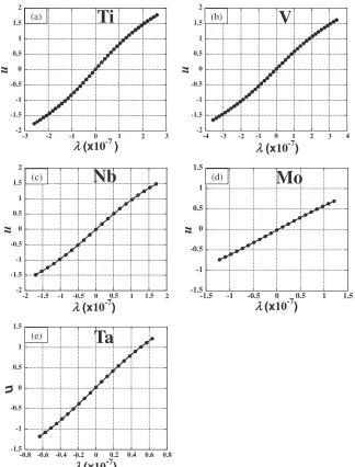 Fig. 3u­­ proﬁles in the diffusion couples of (a) Ni­23Al/Ni­23Al­2Ti, (b) Ni­23Al/Ni­23Al­2V, (c) Ni­23Al/Ni­23Al­2Nb, (d) Ni­23Al/Ni­23Al­2Mo and (e) Ni­23Al/Ni­23Al­2Ta, annealed at 1523 K.