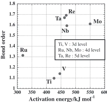 Fig. 4Interdiffusion coefﬁcients determined as a function of concentration at different temperatures for the solute elements of (a) Ti, (b) V,(c) Nb, (d) Mo and (e) Ta in Ni3Al.
