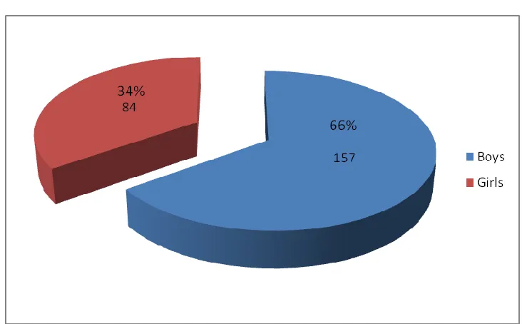 Figure 1:  Male: Female ratio of the study population 