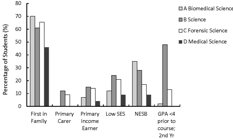 Figure 2 shows the breakdown of the background of second year student (124 students) in each Evaluation of student background on academic progression in semester 1 of Year 2 category (Low SES, NESB, First in Family, Primary Carer, Primary Income Earner, GP
