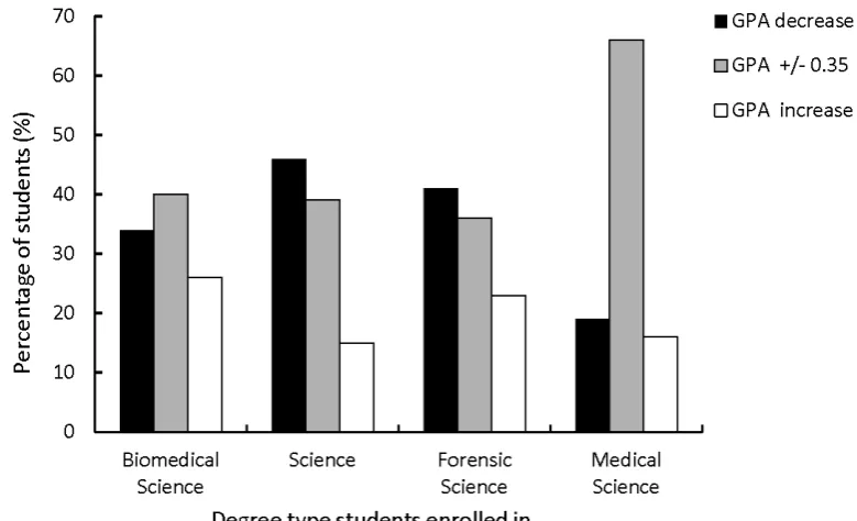 Figure 3: Percentage of students with a GPA increase > 0.35, GPA +/- 0.35 or GPA decrease > 0.35 by program type for second year students (n = 108 students) with a prior GPA >4  