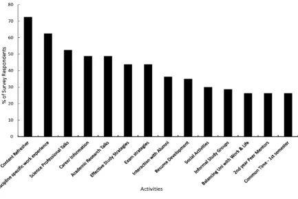 Figure 5: Survey responses (n = 80) regarding concerns of second year students in their second year of study