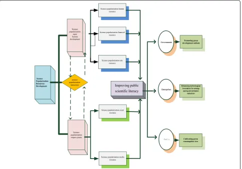 Fig. 1 Mechanisms of the influence of science popularization resources development on energy consumption carbon footprint