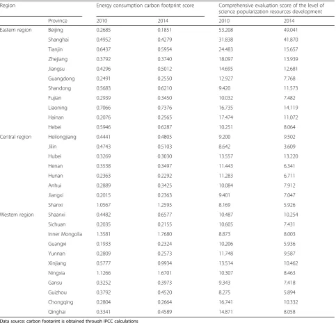 Table 2 Comprehensive evaluation scores of the energy consumption carbon footprint and level of science popularization resourcesdevelopment in provincial regions