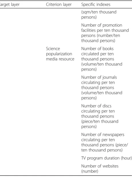 Table 3 Comprehensive evaluation index system to determinethe levels of science popularization resources development inprovincial regions