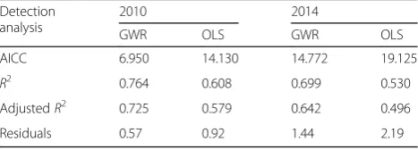 Table 2.slightly declined in 2014, and they were 0.542 (the west),