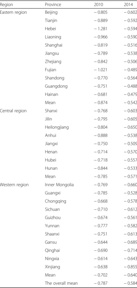 Table 5 GWR-estimated results of the influence coefficient ofscience popularization resources development on the energyconsumption carbon footprint in Chinese provincial regions