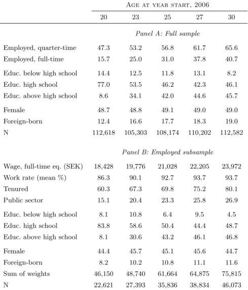 Table 1: Summary statistics, year 2006 (percentages)