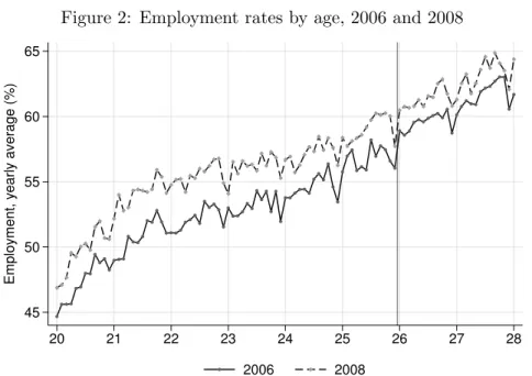 Figure 2: Employment rates by age, 2006 and 2008 4550556065