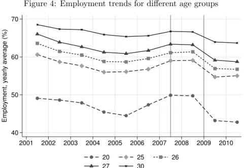 Figure 4: Employment trends for different age groups