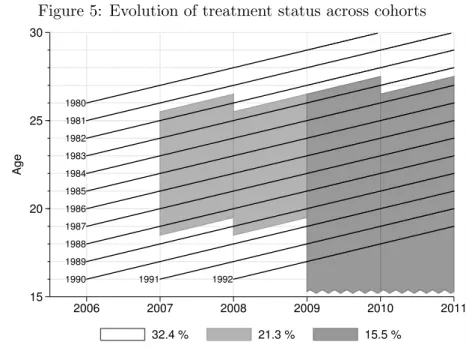 Figure 5: Evolution of treatment status across cohorts 1980 1981 1982 1983 1984 1985 1986 1987 1988 1989 1990 1991 1992 15202530Age 2006 2007 2008 2009 2010 2011 32.4 % 21.3 % 15.5 %