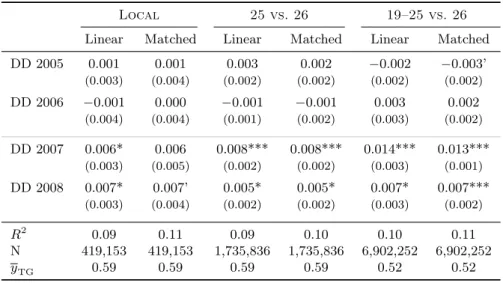 Table 2: Employment effects of the 2007 reduction, main results