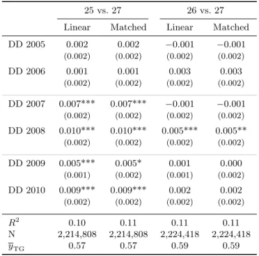 Table 3: Employment effects of the 2009 extension