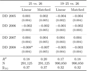Table 4: Employment effects for foreign-born