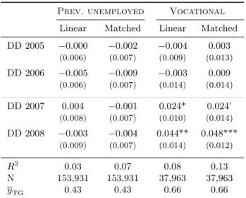 Table 5: Employment effects for unemployed and for those with vocational training, 25-year-olds vs