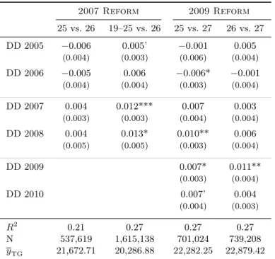 Table 6: Wage effects of the 2007 reduction and the 2009 extension 2007 Reform 2009 Reform 25 vs