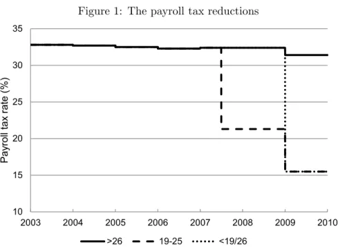 Figure 1: The payroll tax reductions 101520253035 2003 2004 2005 2006 2007 2008 2009 2010