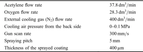 Table 1Thermal spraying condition for Fe­Co­Si­B­Nb metallic glasscoating ﬁlms.
