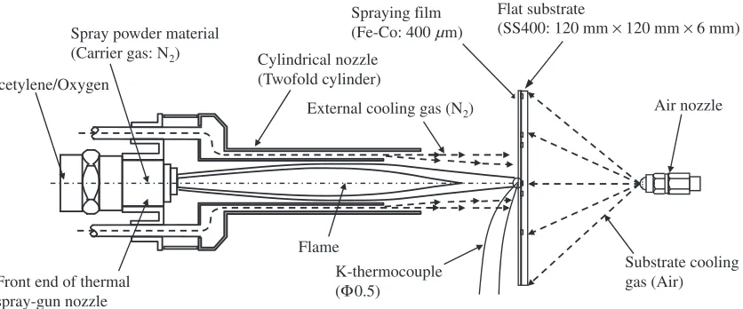 Fig. 1Schematic illustration of the cylindrical nozzle-type thermal spraying gun and the ﬂat substrate.