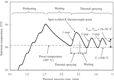 Fig. 8Transition of Tmin with the various preset temperatures over 50steps.