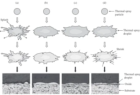 Fig. 17Morphological changes of a Fe­Co thermal spray droplet on a ﬂat SS400 substrate at various Ts values: (a) Ts = 200°C;(b) Ts = 249°C; (c) Ts = 300°C; (d) Ts = 349°C; (e) Ts = 400°C; (f ) Ts = 450°C.
