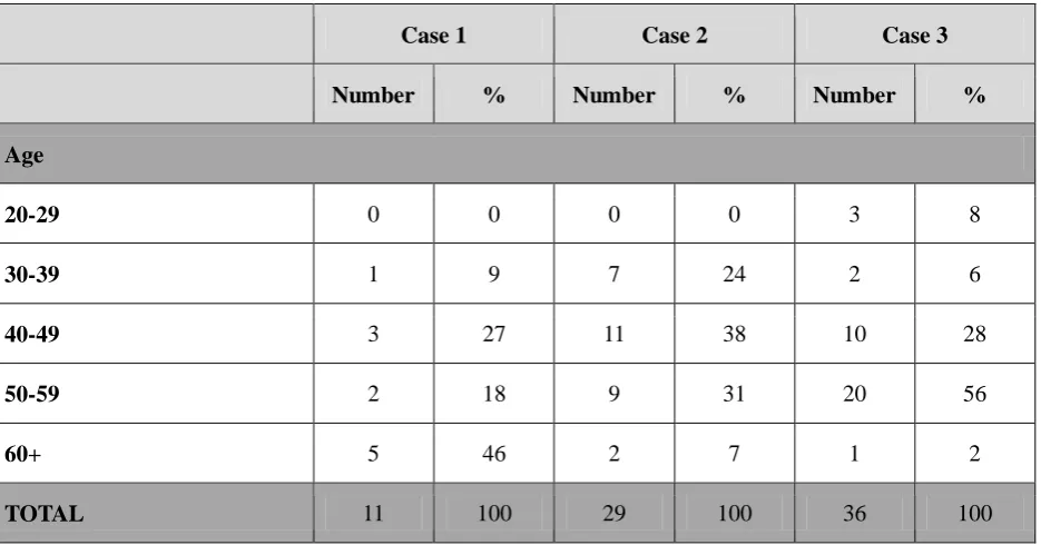 Table 1. Age of Permanent Academic Staff. 