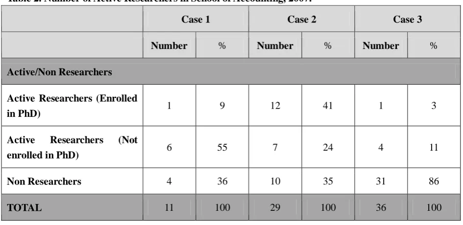 Table 2. Number of Active Researchers in School of Accounting, 2007. 