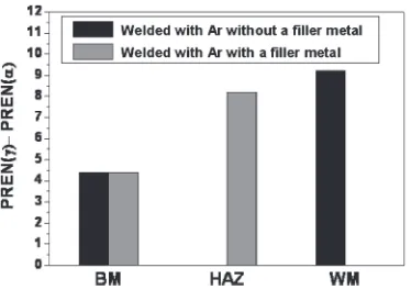 Fig. 11The initiation and propagation of pitting corrosion of the HDSS tube-to-tube sheet welds after the critical pitting test in 6 mass%FeCl3 + 1 mass% HCl: (a) welded with Ar without ﬁller metal20) and (b) welded with Ar with ﬁller metal.