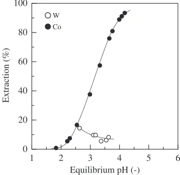 Fig. 4Extraction of Co and W with 0.5 mol/dm3 D2EHPA.