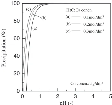 Fig. 8RelationshipbetweenpHandcrystallizationofammoniumtungstate in aqueous solution calculated from solubility product.