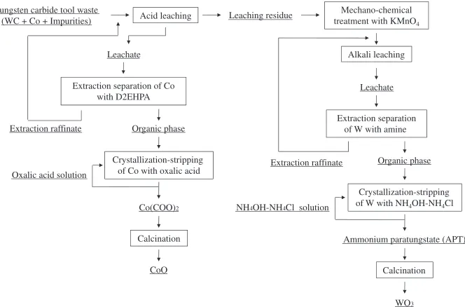 Fig. 9Effect of pH on stripping and crystallization of W in the presenceof 6 mol/dm3 NH4OH/NH4Cl solution