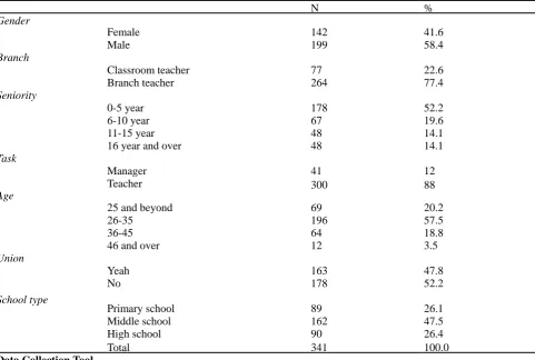 Table 1. Information Regarding the Sample Group of the Study 