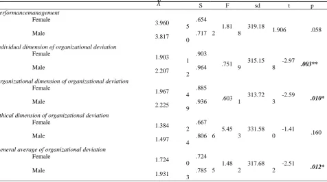 Table 5.Arithmetic mean and ANOVA test results related to the organizational deviation dimensions according to school type independent variable