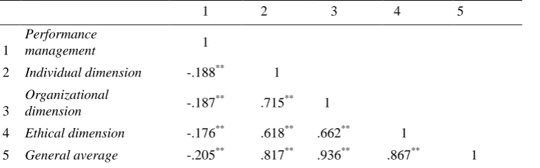 Table 6. Arithmetic Mean and Kruskal Wallis Test Scores on Performance Management by School Type Independent Variable