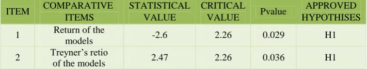 Table 4 shows that the H0 assumption is rejected in relation to the comparison of the two above models, which indicates that the difference 