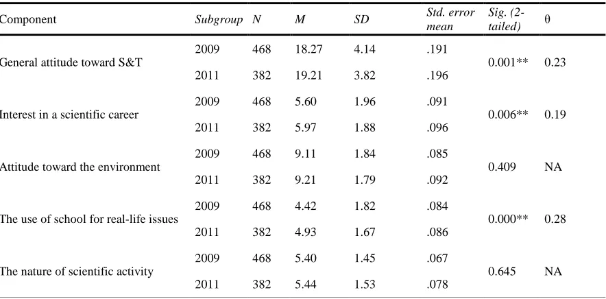 Table 2: Results for each component of the Task 2 questionnaire  