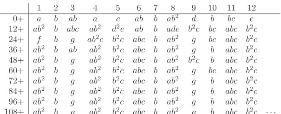 Figure 5: Quotient presentation and pretending function for mis`ere Kayles to heap 120.