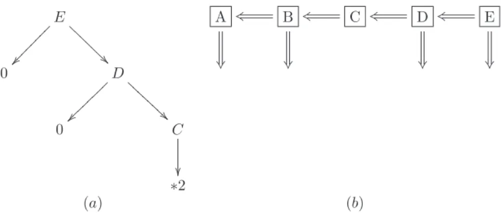 Figure 6: Two representations for the game E = ∗(2 # 0)0. (a) The game tree of E. (b) A visual representation of cl(E).