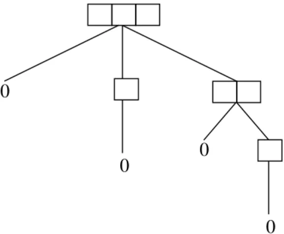 Figure 3: Tree representation of the Nim position G which contains three boxes in a single strip