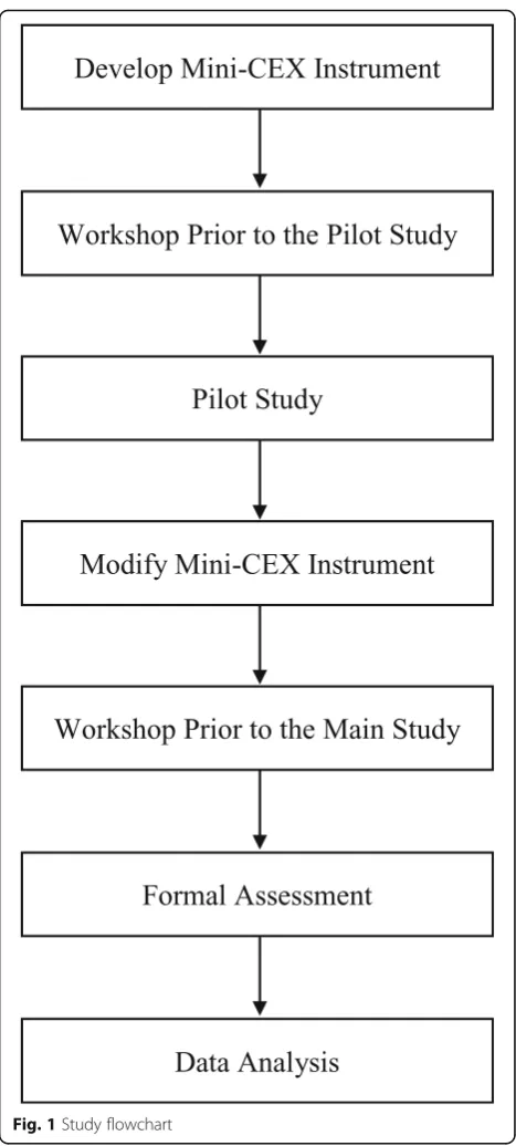 Fig. 1 Study flowchart