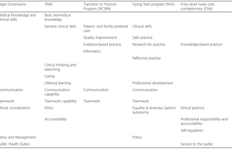 Table 2 Cross-comparison of Mini-CEX items and core competencies