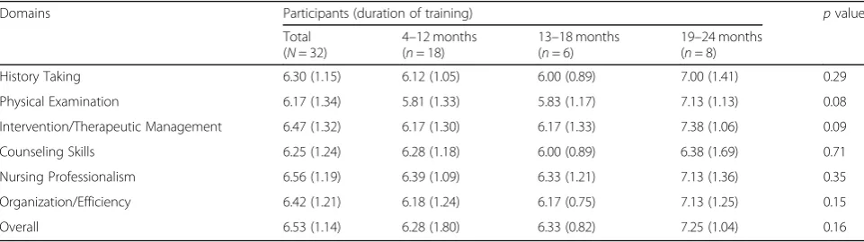 Table 3 Cross-comparison of evaluation scores by trainee group (Kruskal-Wallis test)