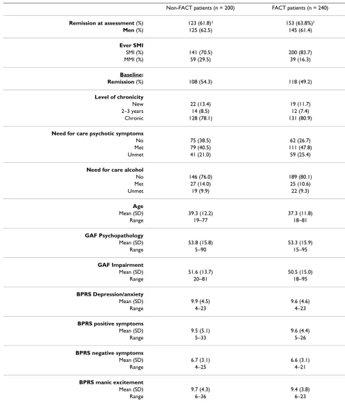 Table 1: Demographic and diagnostic characteristics of the non-FACT and FACT patients