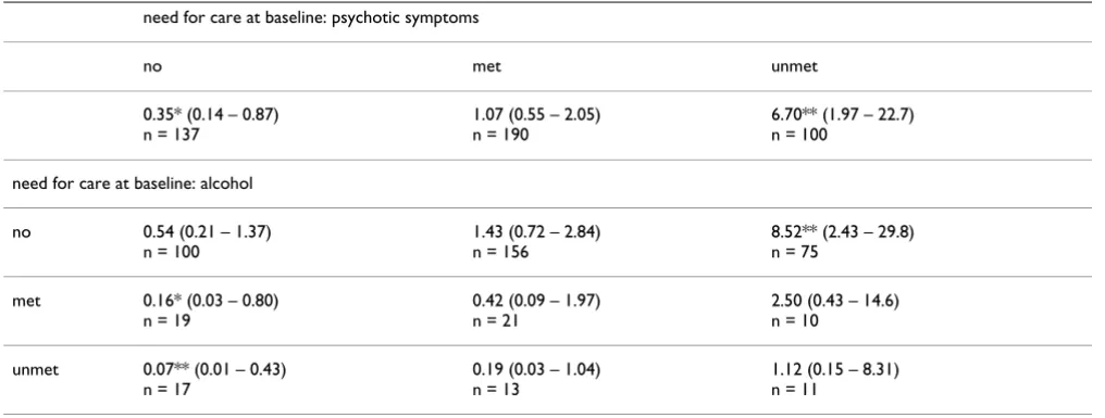 Table 2: Odds ratio's (95% confidence intervals) of FACT when studying remission, depending on baseline need for care on psychotic symptoms