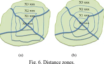 Fig. 6. Distance zones. 