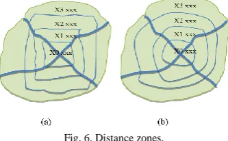 Fig. 6. Distance zones. 